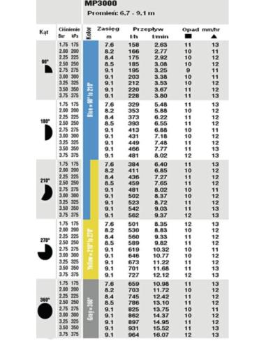 DYSZA MP 3000 90-210* 6,7-9,1mb