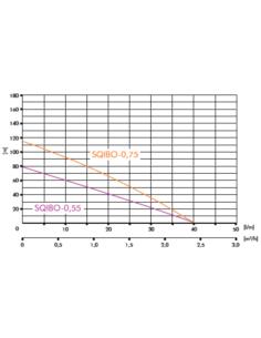 IBO POMPA GŁĘB.  3" SQIBO 0,75kW/230V KS IBO - 2 2
