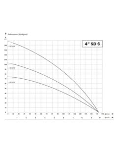 IBO POMPA GŁĘB.  4SD6/10 1.5KW 400V IBO - 2 2