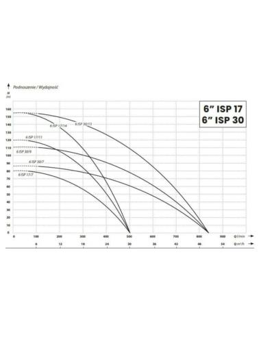 IBO POMPA GŁĘB.6ISP 30/7 SILNIK 4" 7,5KW IBO - 1