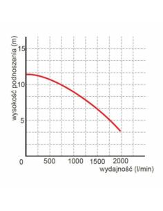 POMPA WQ 100-3,5-2,2kW 400V OMNIGENA - 1 2