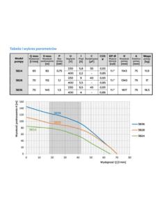 POMPA GŁĘB. 3B24 0.75KW/230V OMNI. WK OMNIGENA - 1 2