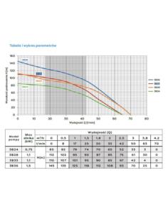 POMPA GŁĘB. 3B33 WK1,1KW/230V  65 l/m  - 1 2