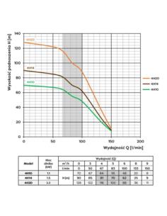 POMPA GŁĘB. 4H20 HYDRAULIKA OMNIGENA - 1 2