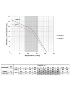 POMPA GŁĘB. 4SD 6-20  3 kW 400V OMNI OMNIGENA - 1 2