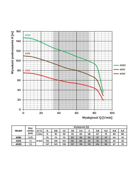 POMPA GŁĘB. 4S20 1,5KW/400V SUMOTO  - 2