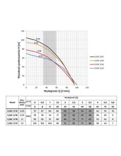 POMPA GŁĘB. 3,5SC3/19 1,1kW/230V OM.WK OMNIGENA - 1 2