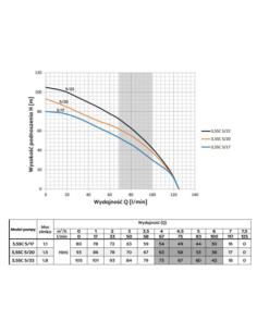 POMPA GŁĘB. 3,5SC5/22 1,8KW/230V OM.WK OMNIGENA - 1 2